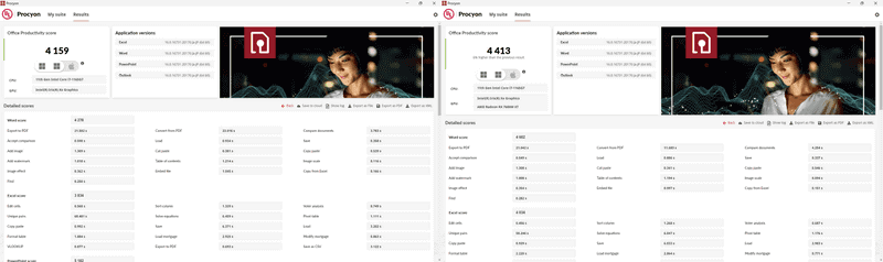 Procyon「Office Productivity Score」。スコアは本製品未接続時4,159→接続時4413(6.1%増)