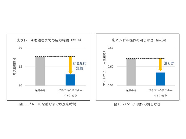 手動運転の実験結果
