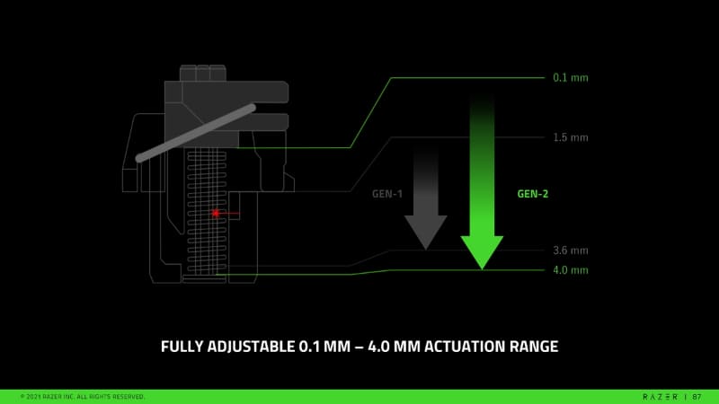 アクチュエーションポイントの調整可能範囲が0.1～4.0mmへ拡大。Rapid Trigeerにも対応