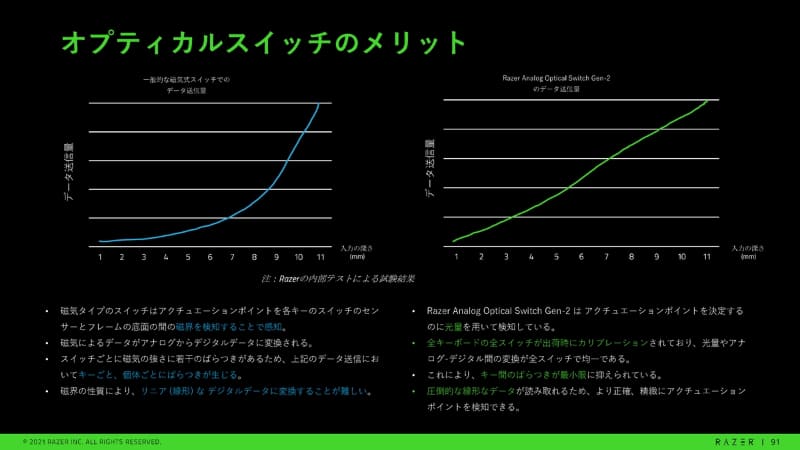 磁気式スイッチと比べ、より正確にアクチュエーションポイントの検知が行なえるという