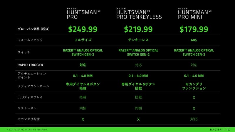 フルサイズ、テンキーレス、60%モデルの違い