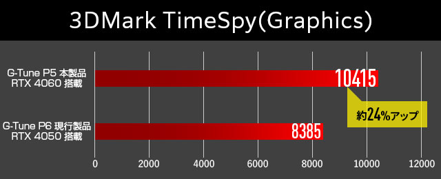 各種ベンチマーク結果