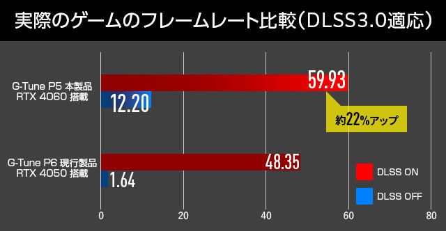 各種ベンチマーク結果