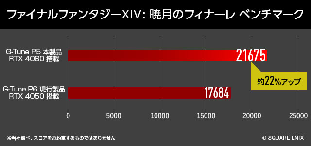 各種ベンチマーク結果