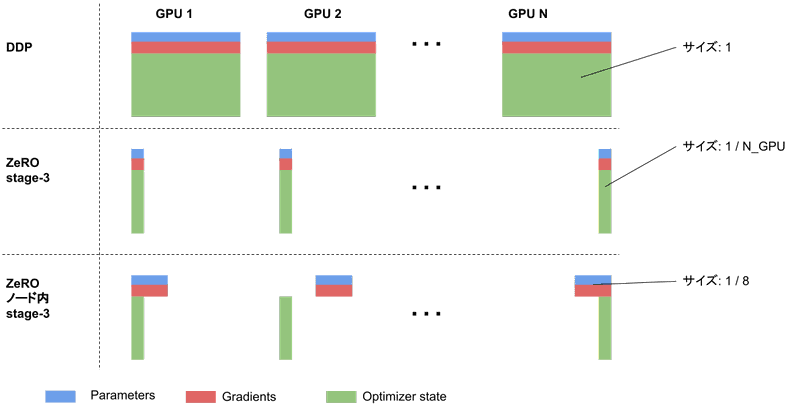 分散学習によるGPUメモリの削減