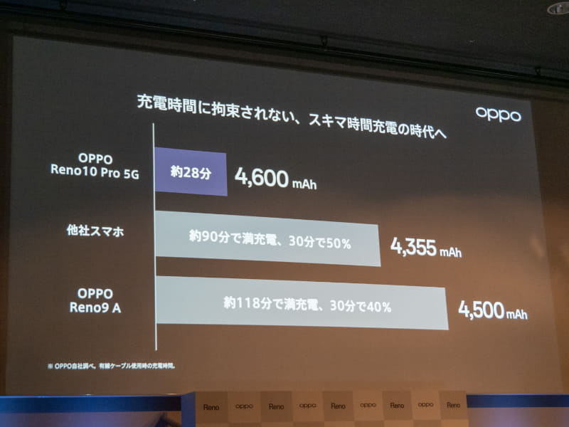 約28分で満充電に