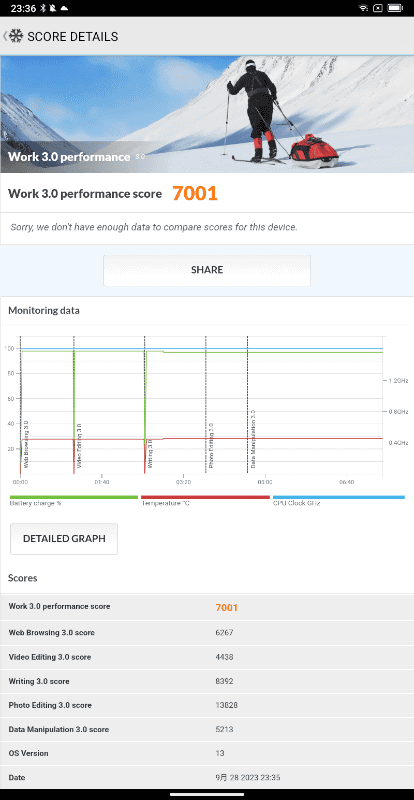 PCMarkの測定結果は7,001