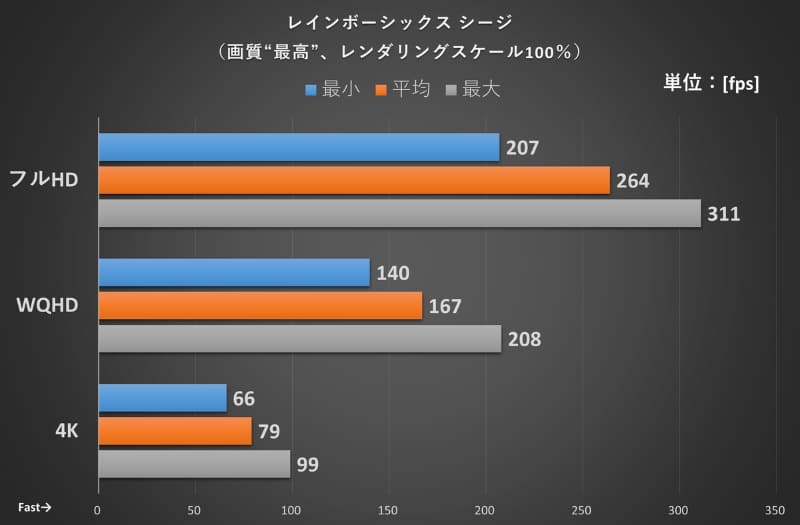 レインボーシックス シージの結果