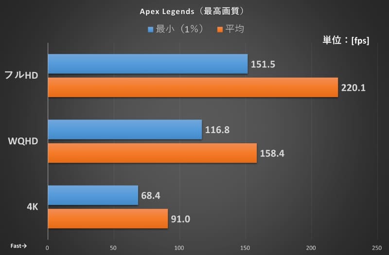 エーペックスレジェンズの結果