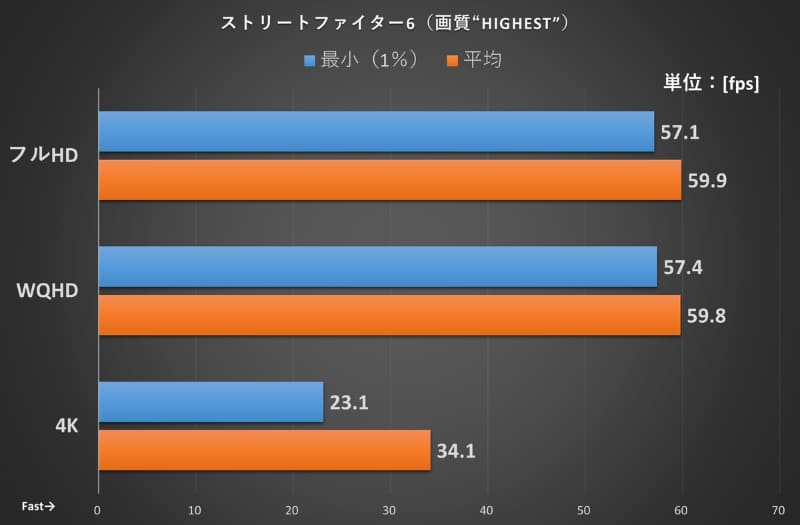 ストリートファイター6の結果