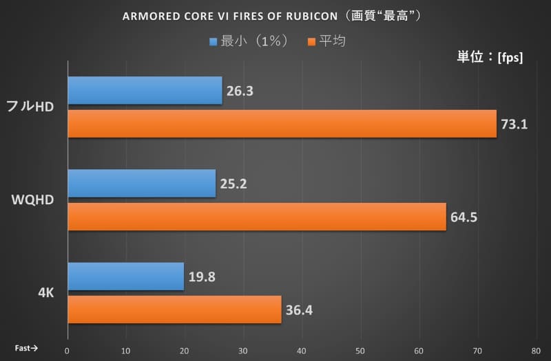 ARMORED CORE VI FIRES OF RUBICONの結果
