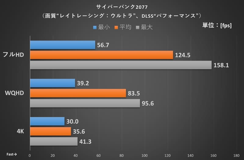 サイバーパンク2077の結果