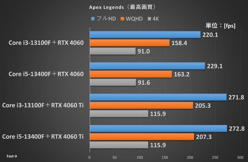 エーペックスレジェンズの結果(換装時との比較)
