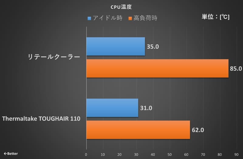 CPU温度(換装時との比較)