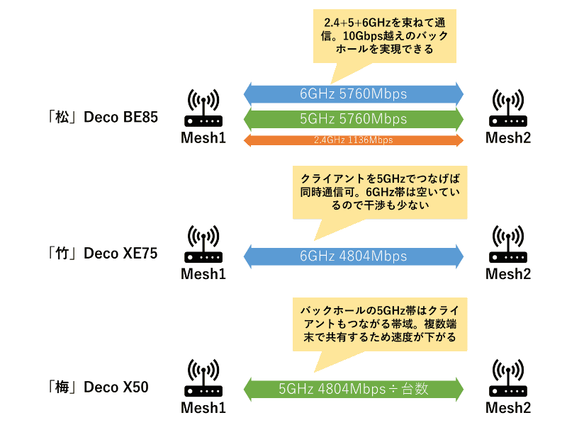 TP-Link製メッシュWi-Fiルーターの3種のバックホールの違い。MLOでは複数帯域を使える
