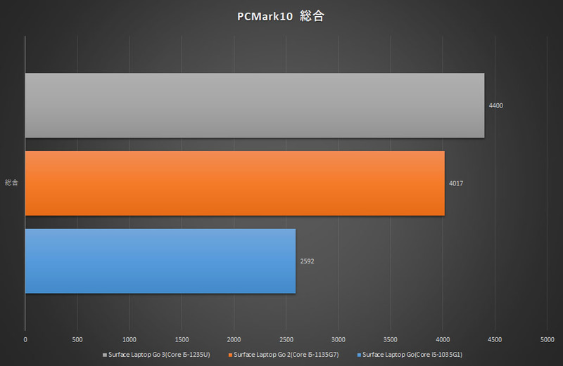 【グラフ1】PCMark 10総合スコア
