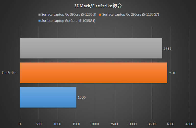 【グラフ3】3DMark FireStrike(DirectX11)総合