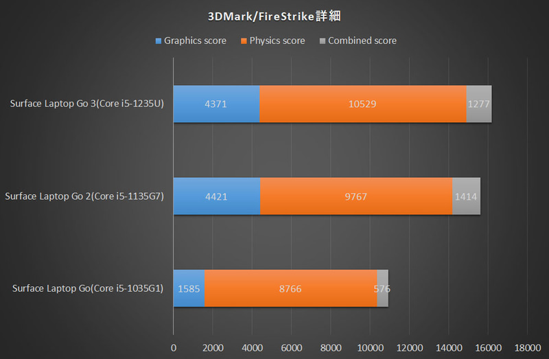 【グラフ4】3DMark FireStrike(DirectX11)詳細