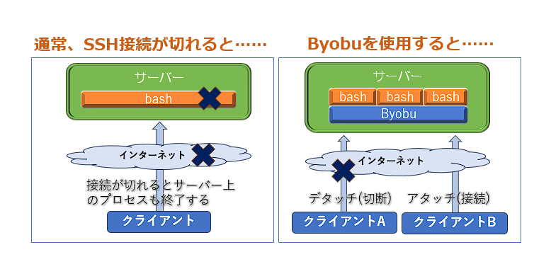 Byobuの模式図。Byobuを使えば回線とシェルを切り離して、保護することができる