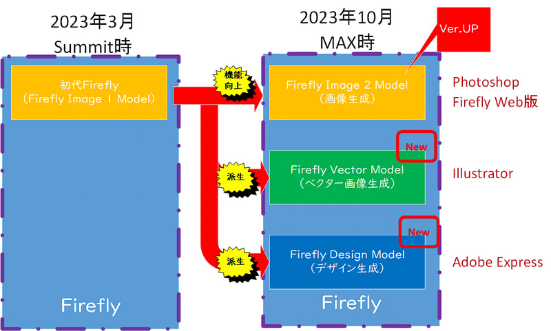 Fireflyに追加される、3つの新モデルの位置づけイメージ(筆者作成)