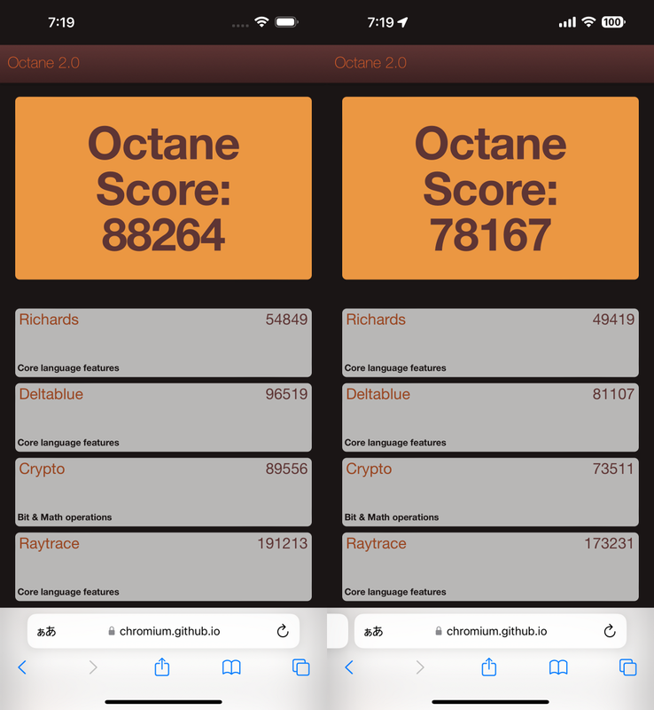 Google Octaneでの比較は「88264」。従来モデルの「78167」に対して29%増
