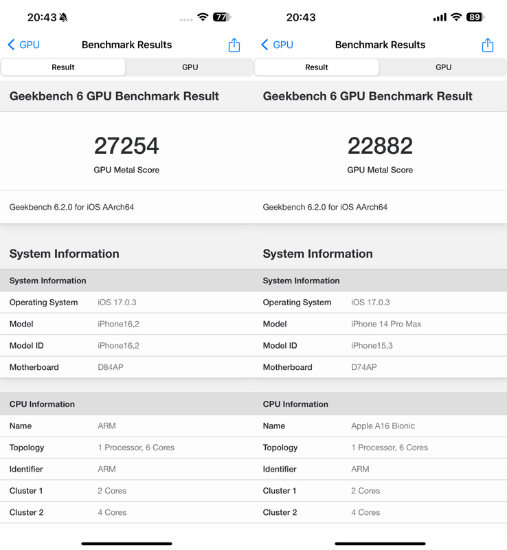 Geekbench 6(Metal)での比較は「27254」。従来モデルの「22882」に対して19%増