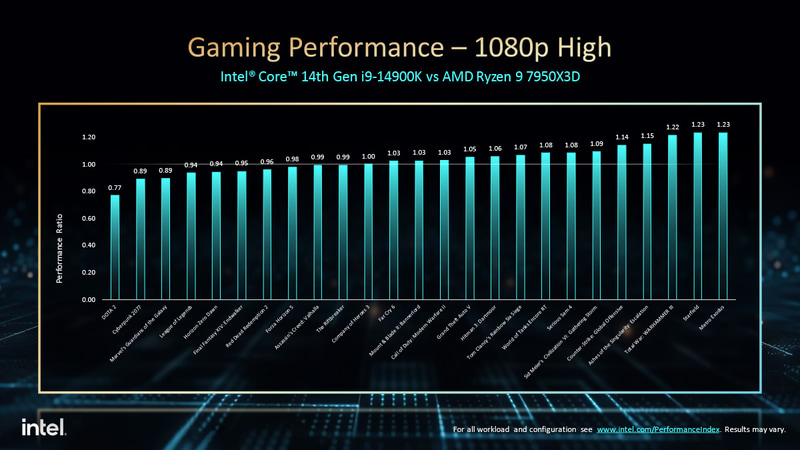 Ryzen 9 7950X3Dとのゲーム性能比較