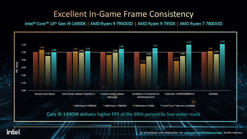 99パーセンタイルのFPS数で競合と同等かそれを上回る
