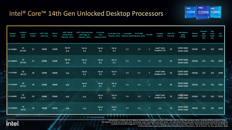第14世代Coreのラインナップ