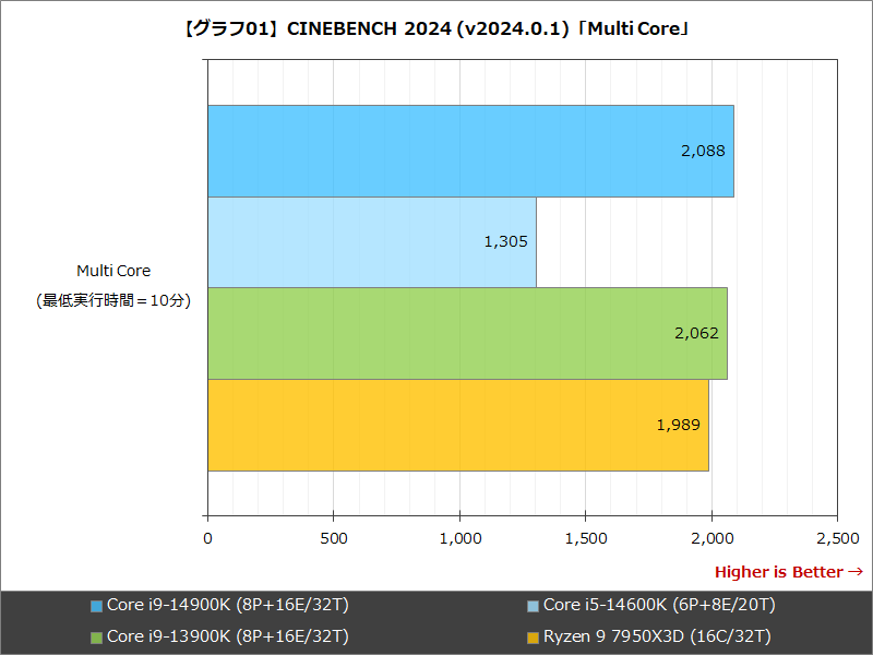 【グラフ01】Cinebench 2024 (v2024.0.1)「Multi Core」
