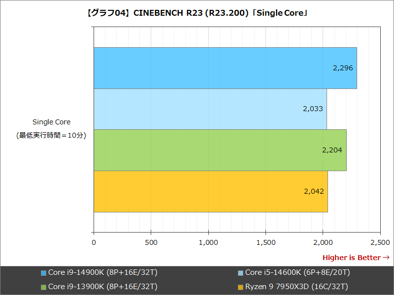 【グラフ04】Cinebench R23 (R23.200)「Single Core」