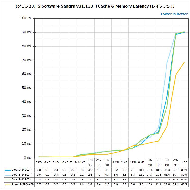 【グラフ23】SiSoftware Sandra v31.133 「Cache & Memory Latency (レイテンシ)」