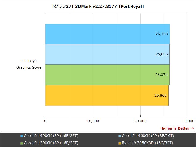 【グラフ27】3DMark v2.27.8177「Port Royal」