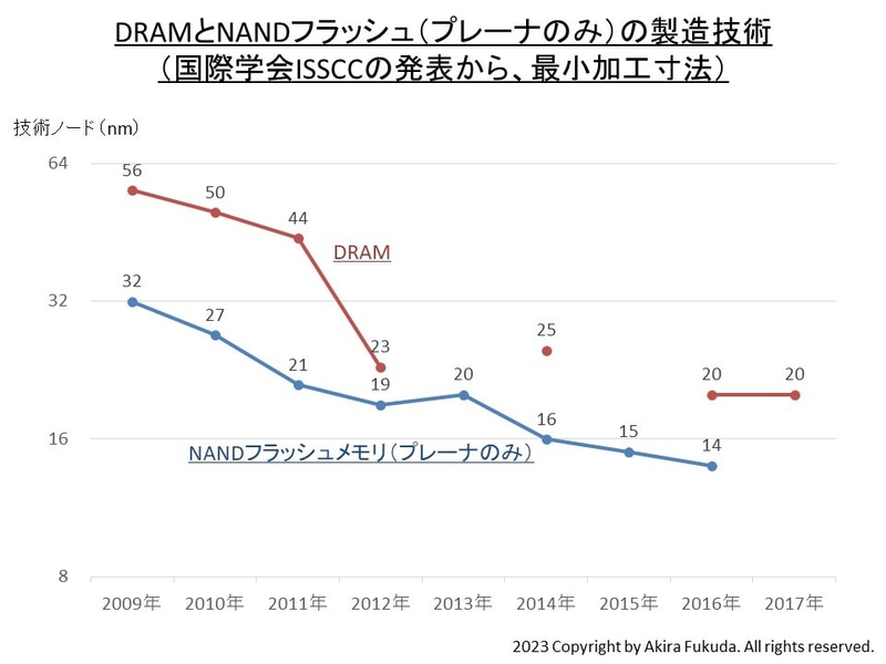 DRAMとNANDフラッシュメモリ(プレーナのみ)の技術ノード(製造技術世代:2009年～2017年)。国際学会ISSCCで発表された試作チップの概要を筆者がまとめたもの