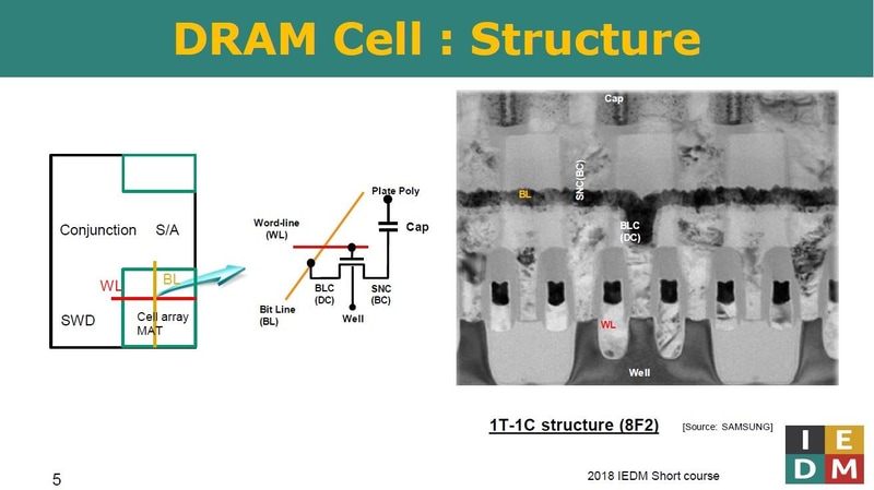 DRAMメモリセルの回路例(左)と、電子顕微鏡によるメモリセルの断面観察像(右)。左の回路図では、選択トランジスタ(通常はnチャンネルMOS FET)のゲートがワード線(赤色:WL)、ソースがビット線(黄色:WL)になる。選択トランジスタのドレインはセルキャパシタを通じてプレート電極につながる。右の断面観察像では赤く「WL」と描かれた部分が選択トランジスタのゲート(ワード線)、BLCはビット線コンタクト、SNCはストレージノードコンタクトである。SNCの上方にキャパシタ(写真の「Cap」)がつながる。SNCの文字の左にある黄文字の「BL」がビット線を示す