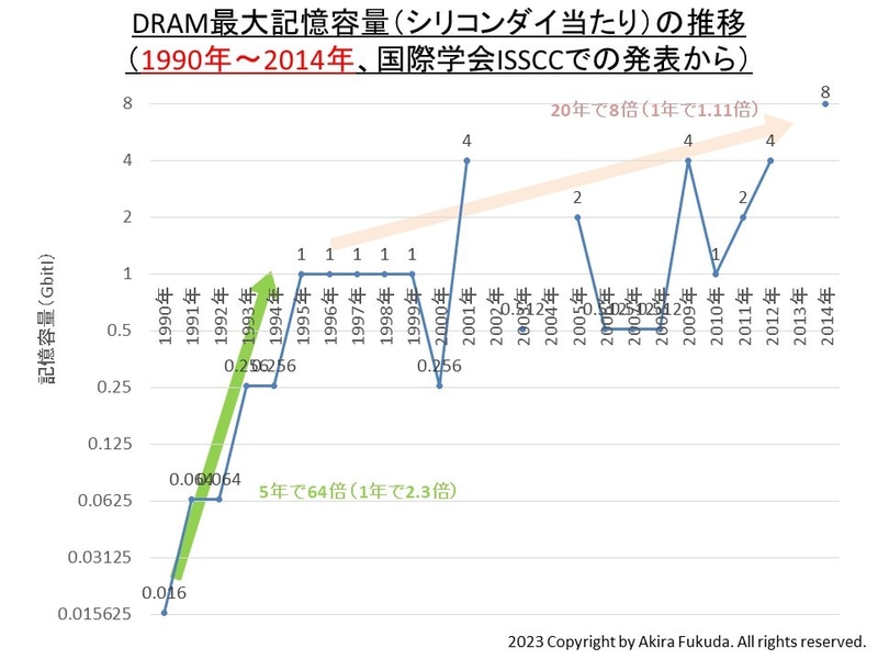 DRAM最大記憶容量(シリコンダイ当たり)の推移(1990年～2014年)。国際学会ISSCCでの発表から筆者がまとめた。1996年から2012年にかけて、大容量化があまり進まなかったことが分かる(年率1.11倍で拡大)