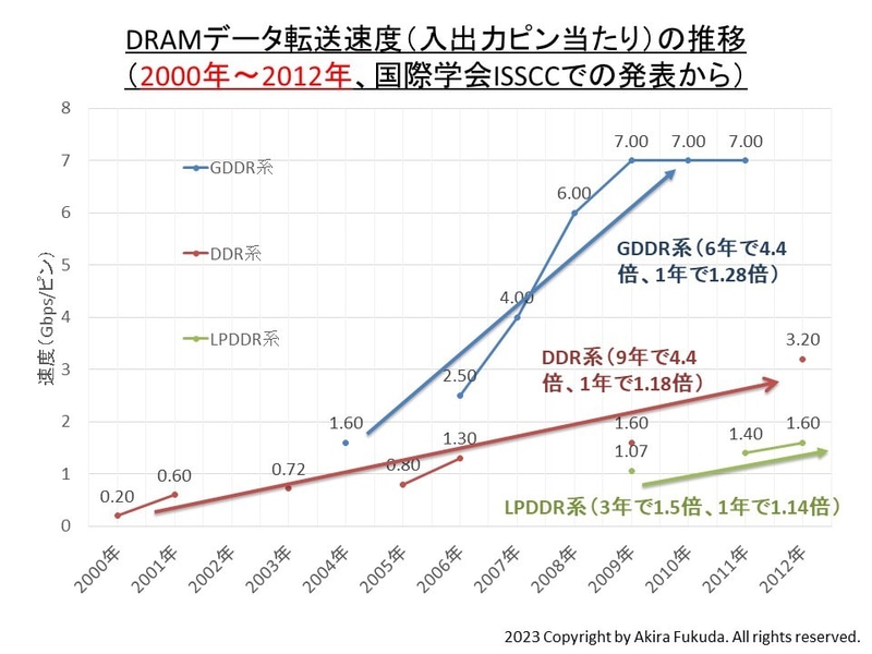 DRAMデータ転送速度(入出力ピン当たり)の推移(2000年～2012年)。国際学会ISSCCでの発表から筆者がまとめた。いずれも記憶容量拡大の年率1.11倍よりも高いペースで向上している