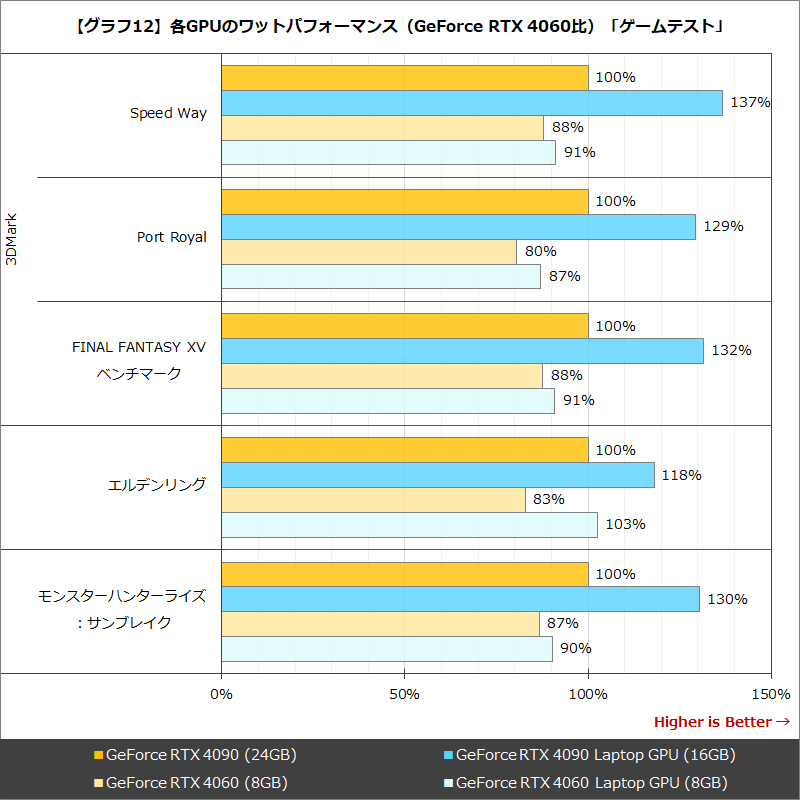 【グラフ12】各GPUのワットパフォーマンス（GeForce RTX 4060比）「ゲームテスト」