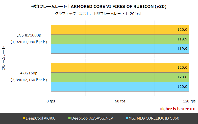平均フレームレート│ARMORED CORE VI FIRES OF RUBICON