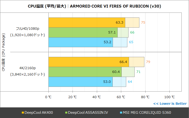 CPU温度│ARMORED CORE VI FIRES OF RUBICON