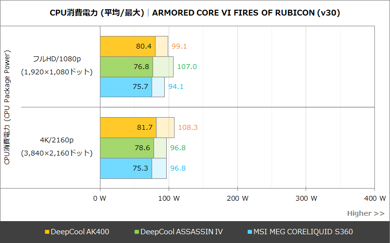 CPU消費電力│ARMORED CORE VI FIRES OF RUBICON