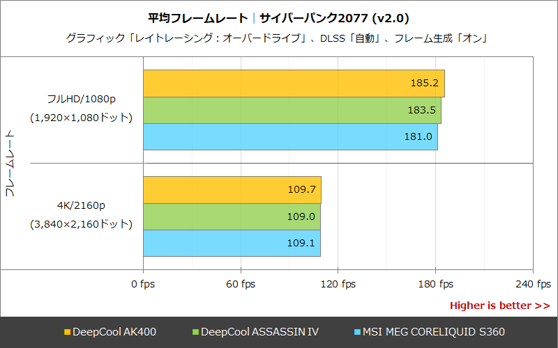 平均フレームレート│サイバーパンク2077