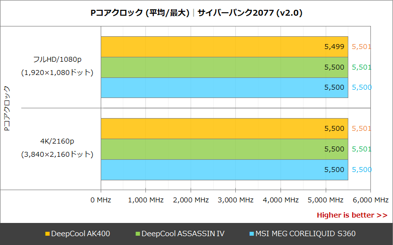Pコアクロック│サイバーパンク2077