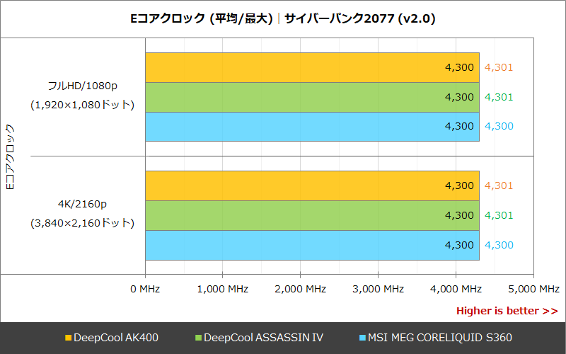 Eコアクロック│サイバーパンク2077