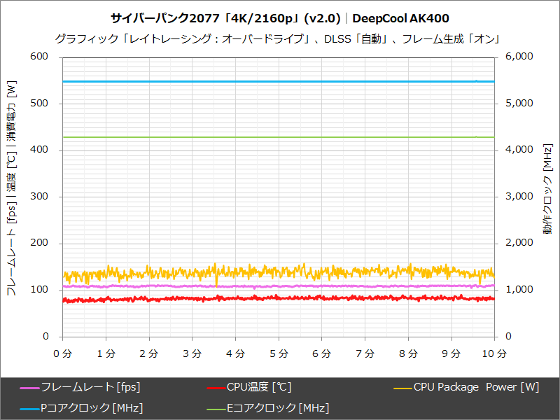 DeepCool AK400│サイバーパンク2077「4K/2160p」