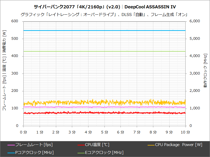 DeepCool ASSASSINV IV│サイバーパンク2077「4K/2160p」