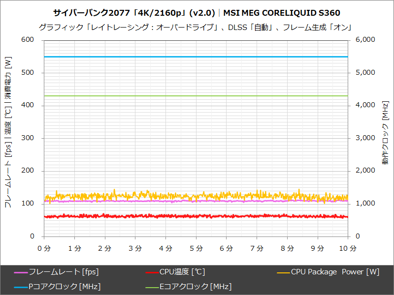 MSI MEG CORELIQUID S360│サイバーパンク2077「4K/2160p」