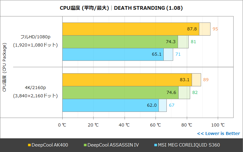 CPU温度│DEATH STRANDING