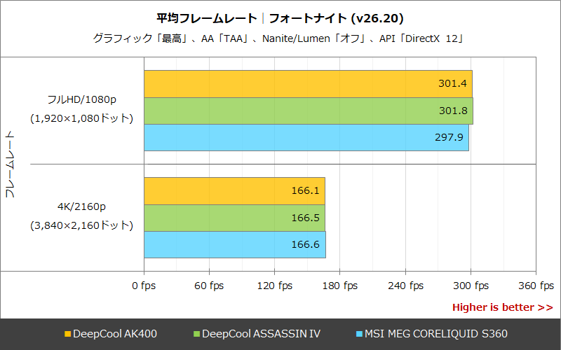 平均フレームレート│フォートナイト
