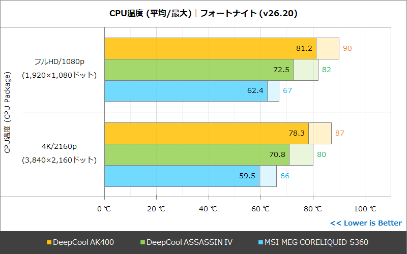 CPU温度│フォートナイト